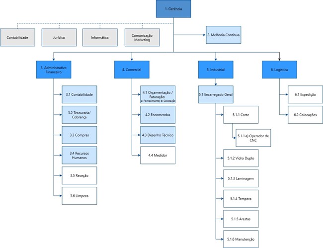 Estrutura Organizativa

